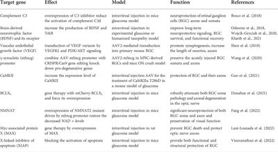 New strategies for neuro protection in glaucoma